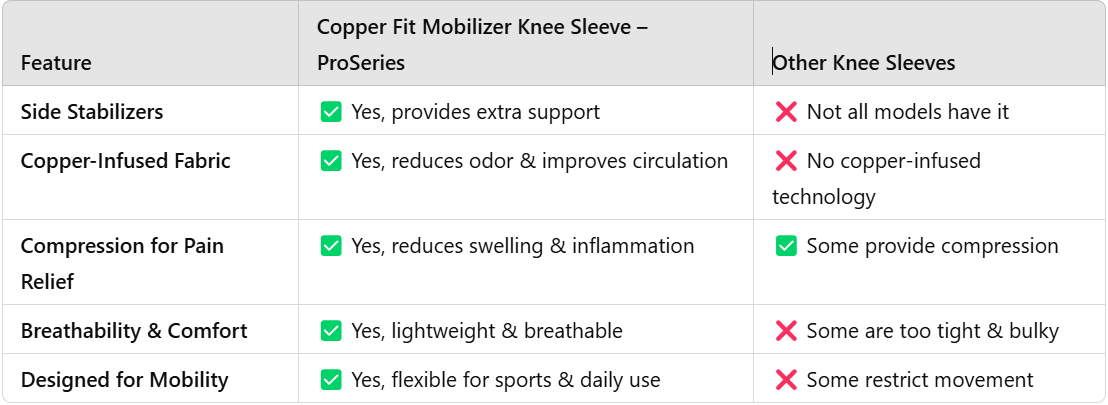 the best Copper Fit Mobilizer Knee Sleeve – ProSeries Support with Side Stabilizers for Pain Relief, Recovery & Enhanced Mobility 2025.